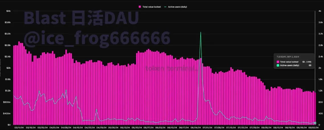 数据中的 L2:戛然而止的增长,淘汰赛大幕开启